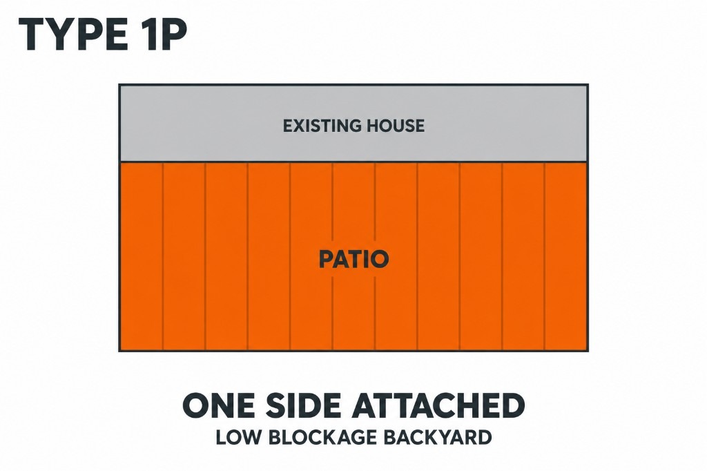 Type 1P — One side attached, low blockage backyard