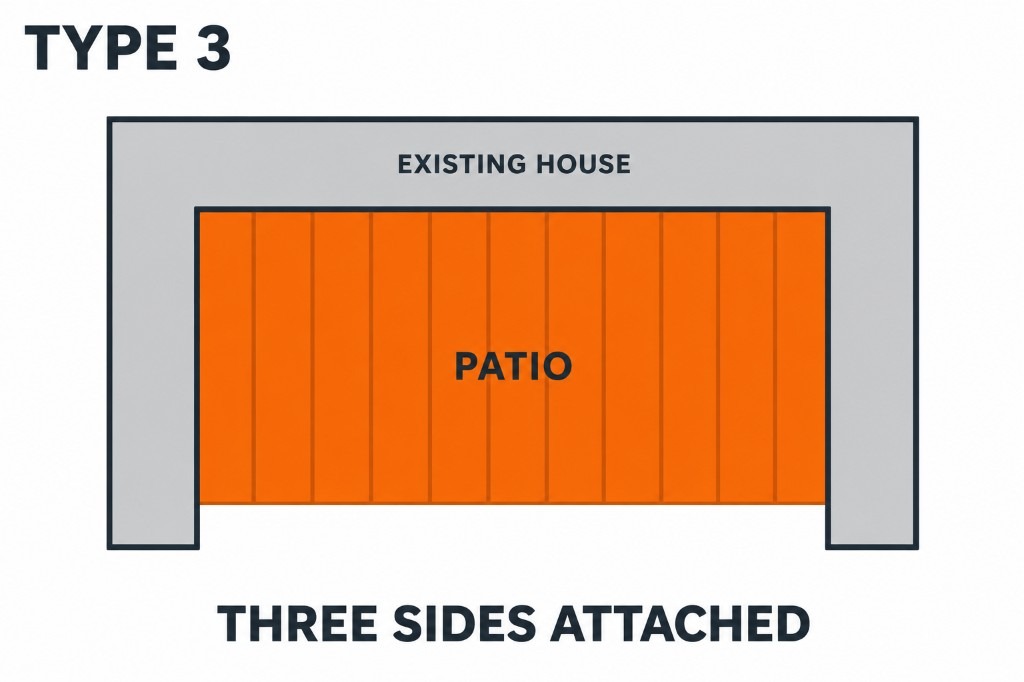 Type 3 — Three sides attached