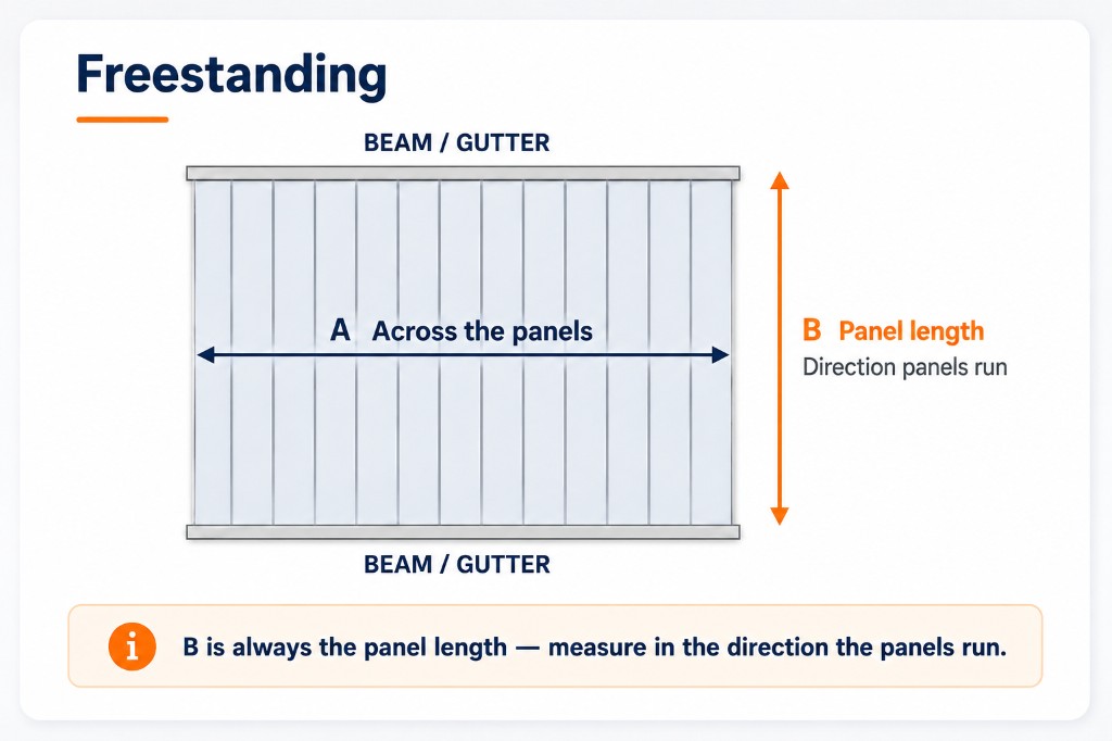 Freestanding roof dimensions: A across the panels, B panel length