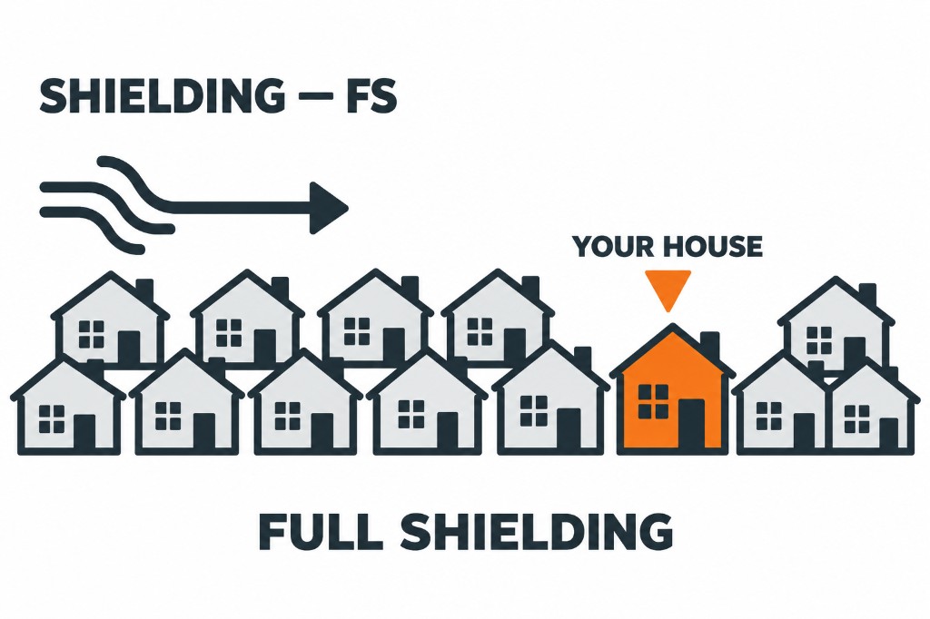 Full shielding (FS)