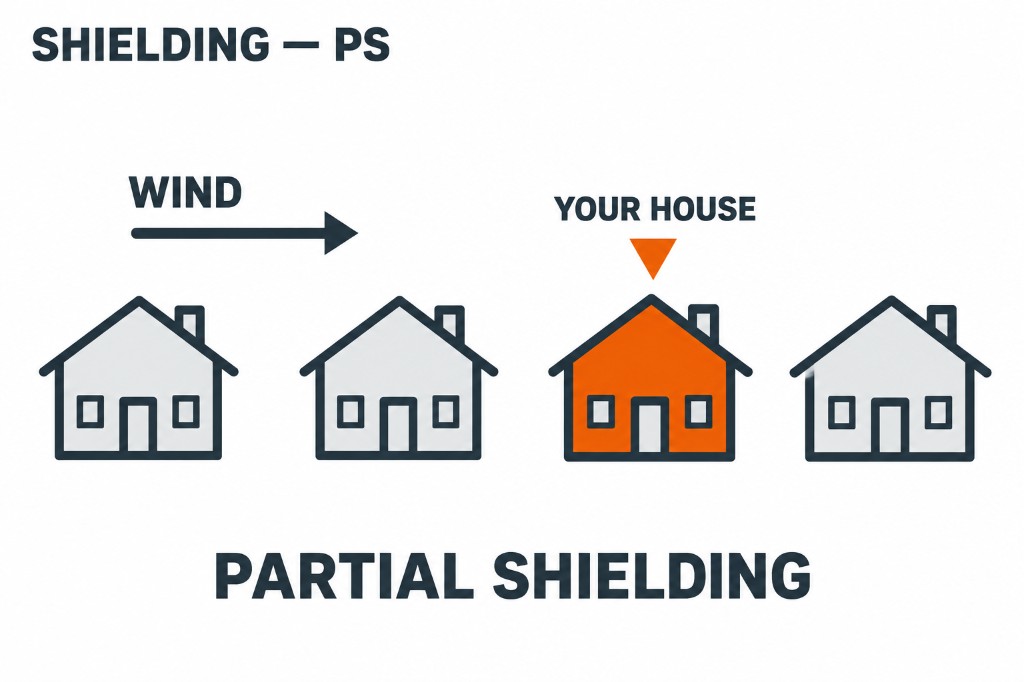Partial shielding (PS)