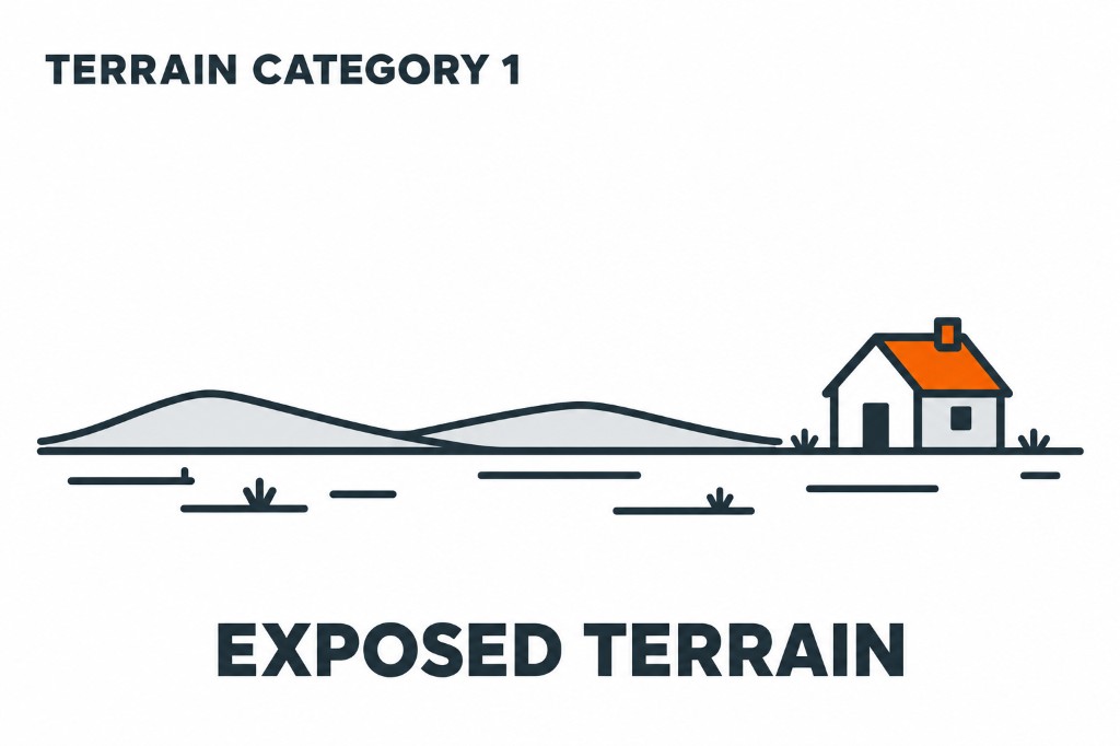 Terrain category 1 — Exposed terrain