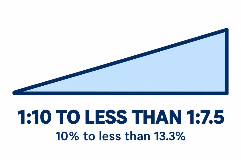 1:10 to less than 1:7.5 — 10% to less than 13.3%