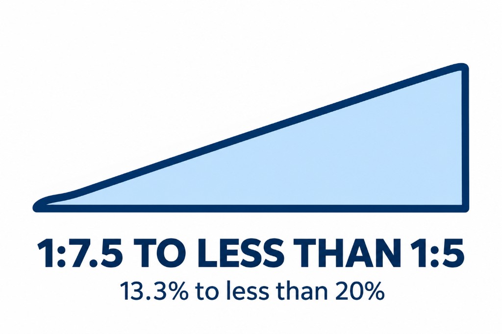 1:7.5 to less than 1:5 — 13.3% to less than 20%