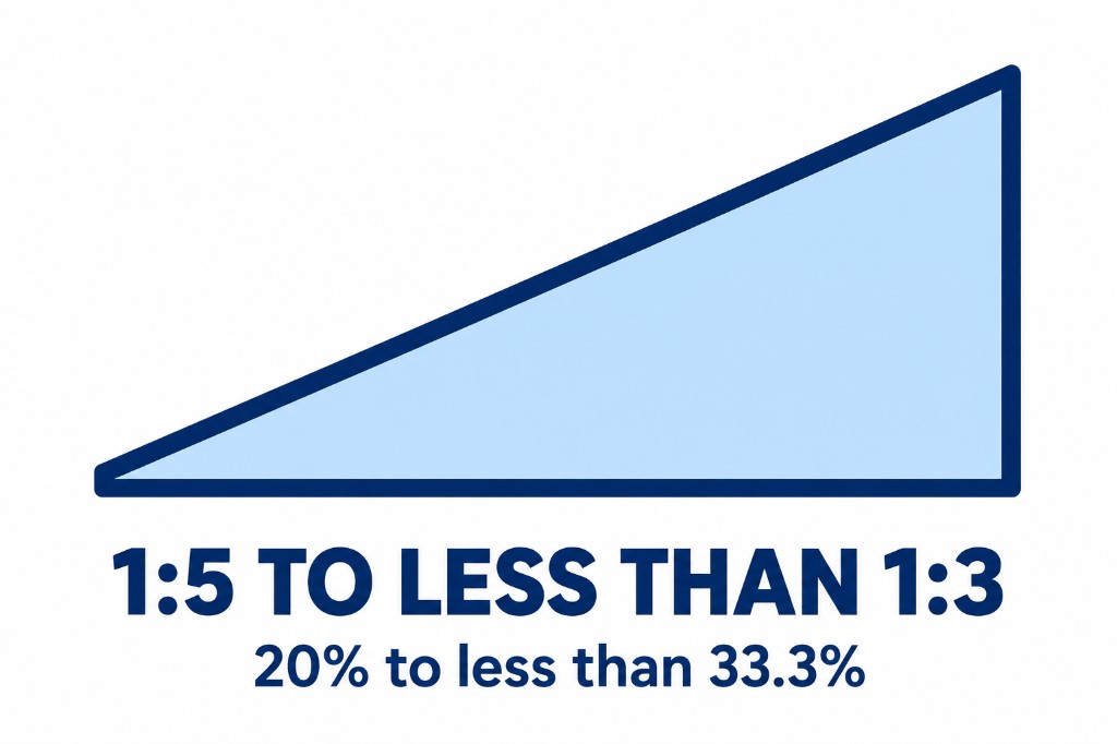 1:5 to less than 1:3 — 20% to less than 33.3%