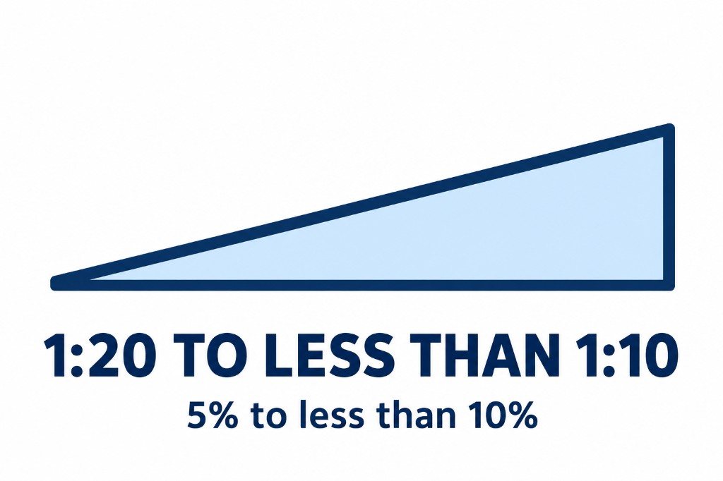 1:20 to less than 1:10 — 5% to less than 10%