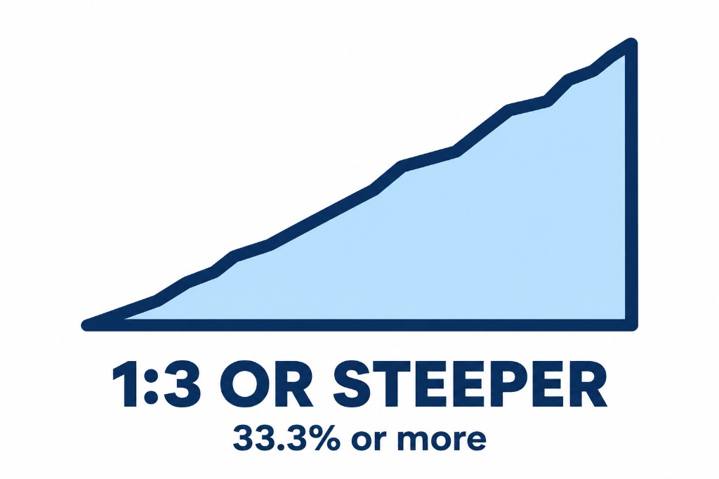 1:3 or steeper — 33.3% or more
