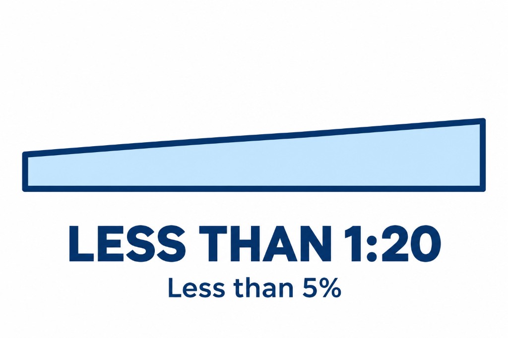 Less than 1:20 — less than 5%